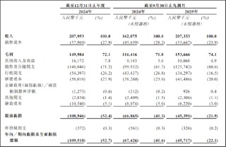 五和博澳IPO：营收单一、亏损持续、竞争加剧 多重挑战下“第二增长曲线”难觅