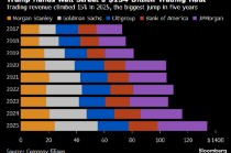 华尔街大行乐观预期2026年交易业务 称创纪录1340亿美元营收只是开始