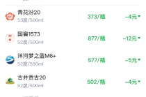 酒价内参1月19日价格发布，青花汾20下跌4元