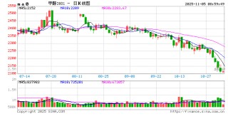 港口报价骤降！甲醇期货盘面出现超跌信号？