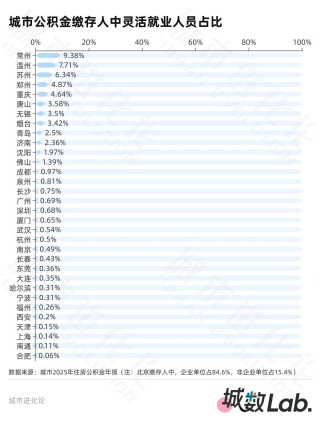 33城公积金年报，20城超半数人只缴不用？
