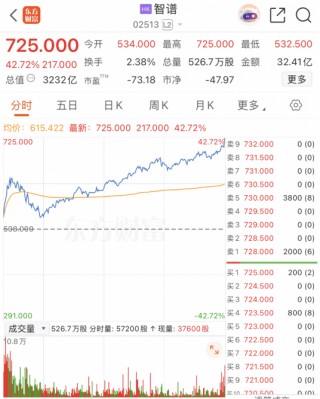 突然！直线猛拉，暴涨超42%！AI，突传重磅利好！