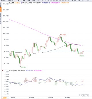 美元指数短线反弹难改年度大跌格局，降息预期与政策不确定性持续施压