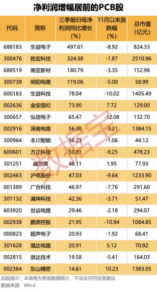 斥资超14亿元，矿业龙头持续布局黄金！AI催生行业发展机遇，QFII重仓13只PCB概念股