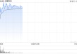 龙蟠科技盘中涨超7% 机构看好固态电池迎来产业化拐点