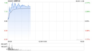 龙蟠科技盘中涨超7% 机构看好固态电池迎来产业化拐点