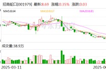 招商蛇口：5月实现签约销售金额173.12亿元
