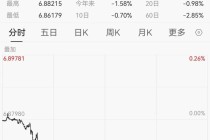 人民币汇率创34个月新高，在岸、离岸人民币双双升破6.87