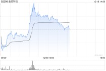 金风科技盘中涨超3% 花旗重申“买入”评级
