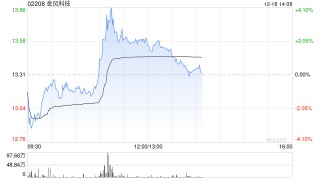 金风科技盘中涨超3% 花旗重申“买入”评级