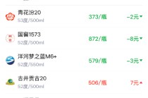 酒价内参1月27日价格发布 古井贡古20上涨7元/瓶