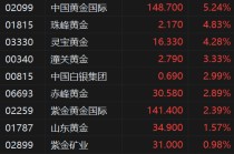 港股异动丨黄金股涨幅扩大 灵宝黄金涨超4% 黄金重返4200美元关口