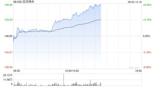 港股生物医药股午后震荡走强，百济神州涨超5%