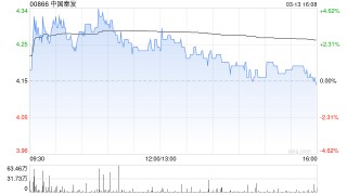 中国秦发完成先旧后新配售合共9000万股配售股份 净筹约3.1亿港元