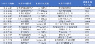 上市公司买私募“看中”13家管理人，出手超8亿元赚了吗？