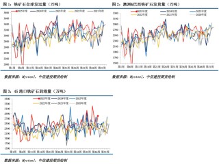 【铁矿月报】宏观方向暂未定，矿价震荡运行