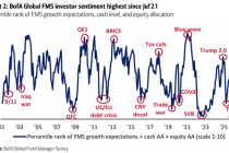 美银基金经理调查：从股票到大宗商品，投资者为四年半来最乐观，做多“MAG 7”为最拥挤交易