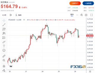 黄金突然急跌超60美元！分析师警告：若跌破5100美元，金价或大跌至4380美元