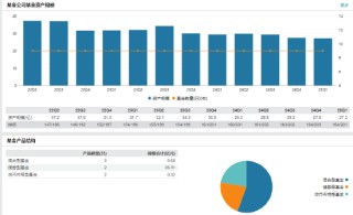 先锋基金高管变更：黄劲松退休离任 董事长兼任督察长职务