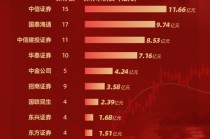 年内30家券商斩获A股IPO保荐项目 国泰海通保荐17家居首