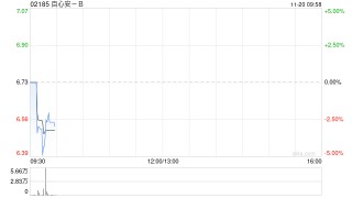 百心安-B获Wang Philip Li增持1万股 每股作价7.16港元