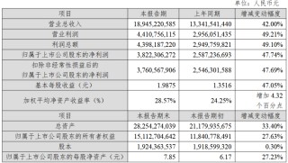 沪电股份2025年业绩快报：归母净利润38.22亿元，增长47.74%
