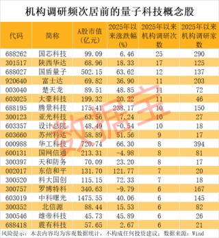 AI题材爆发，龙头股封单一度超200万手！量子科技加速突破，机构紧盯这些概念股