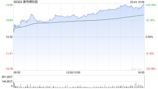 高盛：康师傅控股去年业绩符预期 维持“买入”评级 目标价13.7港元