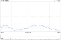收评：港股恒指跌2.38% 科指跌3.21% 科网股普跌 中资券商股走弱 百度跌超5%