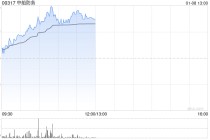 中船防务午前涨超4% 造船需求二次加速有望激发估值中枢抬升