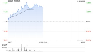 中船防务午前涨超4% 造船需求二次加速有望激发估值中枢抬升