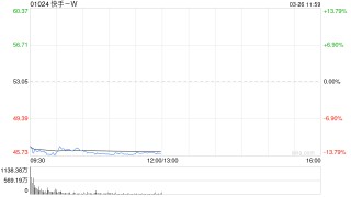 摩根大通：维持快手-W“增持”评级，4Q25业绩稳健超预期，可灵与广告业务成亮点