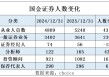 爱“挖墙脚”的国金证券：2025年人数增加431人，分析师增加43人，超20名分析师离职