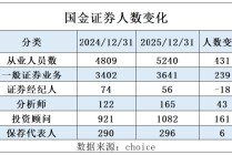 爱“挖墙脚”的国金证券：2025年人数增加431人，分析师增加43人，超20名分析师离职