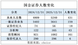 爱“挖墙脚”的国金证券：2025年人数增加431人，分析师增加43人，超20名分析师离职