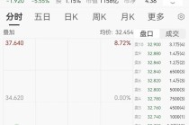 千亿黄金股大跌5%，旗下金矿发生事故致7人死亡，最新回应