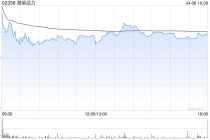 潍柴动力早盘涨超4% 全年数据中心用发动机销售1400台同比上涨259%