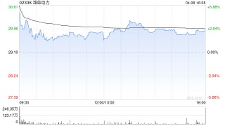 潍柴动力早盘涨超4% 全年数据中心用发动机销售1400台同比上涨259%