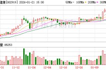 名臣健康：目前公司在游戏产品的技术开发、产品策划、美术、发行推广等方面均有一定的AI技术应用