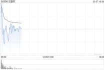 迈富时早盘高开近8% 全年经调整净利润约1.52亿元