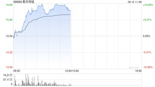 顺丰同城早盘涨超10%股价创新高  即时零售热度持续攀升