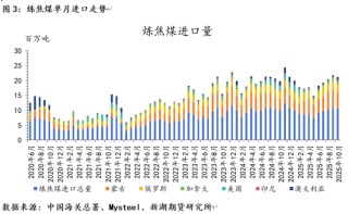 黑色建材（煤焦）专题：炼焦煤1-10月进口分析及全年展望