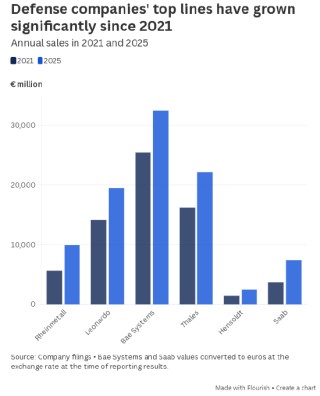 这些图表展现欧洲国防行业的扩张规模