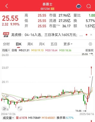 尾盘突然暴拉，000510被“抄底”！敦煌网火了，机构看好这些跨境电商概念股