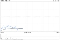 中金：维持禾赛-W跑赢行业评级 目标价217.00港元