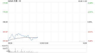 中金：维持禾赛-W跑赢行业评级 目标价217.00港元