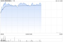 微创机器人-B午后涨超5% 瑞银将其目标价上调至35.90港元