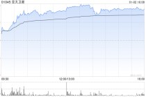 商业航天概念股全线飙升 亚太卫星大涨逾29%航天控股涨逾18%