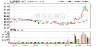 凯盛科技：公司生产的柔性玻璃可应用于航天太阳能电池领域，已有少量样品用于前期测试