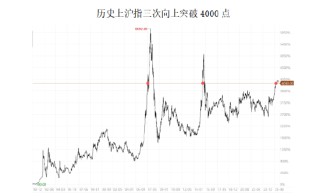 诺德基金：如何看待4000点后的震荡行情？